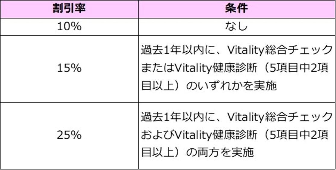 イオン、オイシックス割引率