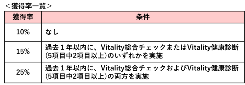 どうすればオイシックス特典の割引率があがりますか？