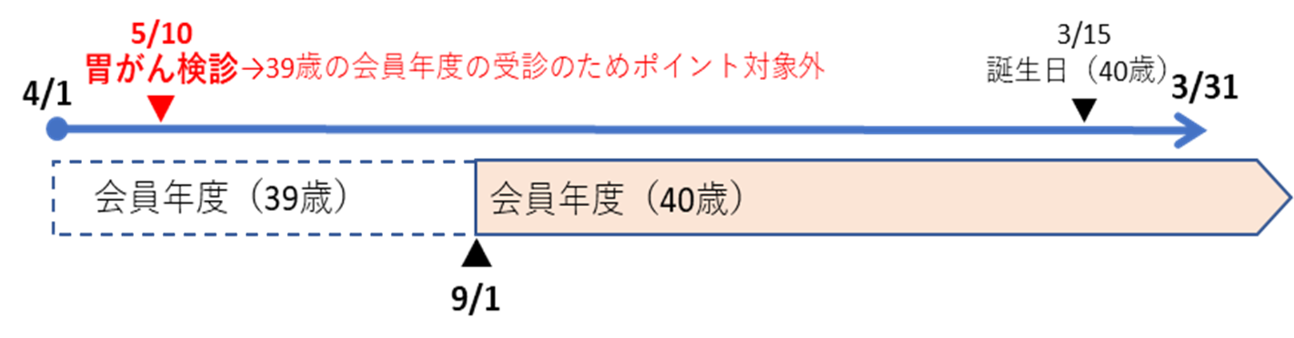 胃がん検診